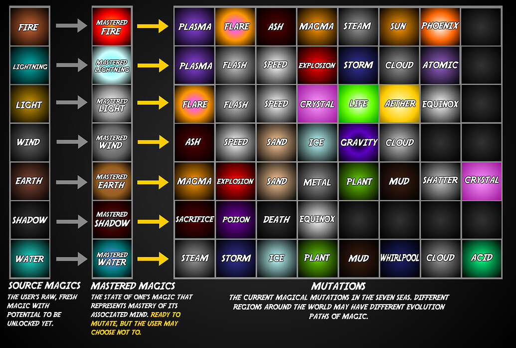 7 Seas Mutation Chart [2020] Art Arcane Odyssey