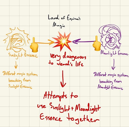 incredibly quick summary to Land of Equinox's magic origin