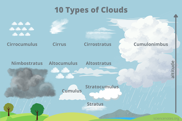 Types-of-Clouds-1024x683