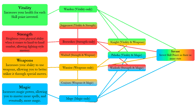 SkillTree