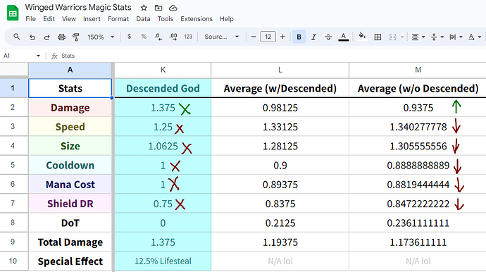 descended god is actually quite shit (below average in everything except damage and has lifesteal)