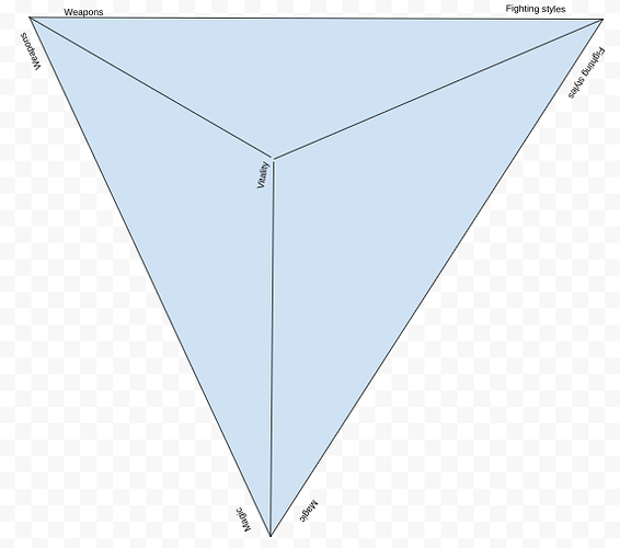 build chart