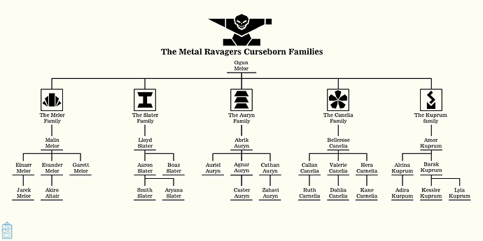 Metal Ravagers Families