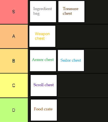 Chest tierlist