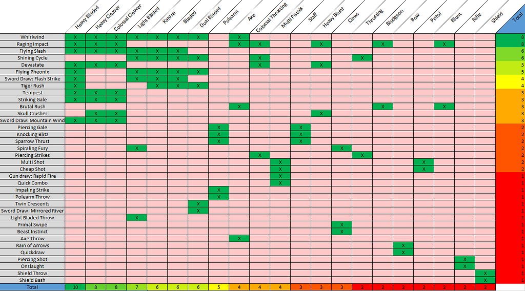 Weapons Skills Excel Table - Arcane Odyssey Guides - Arcane Odyssey