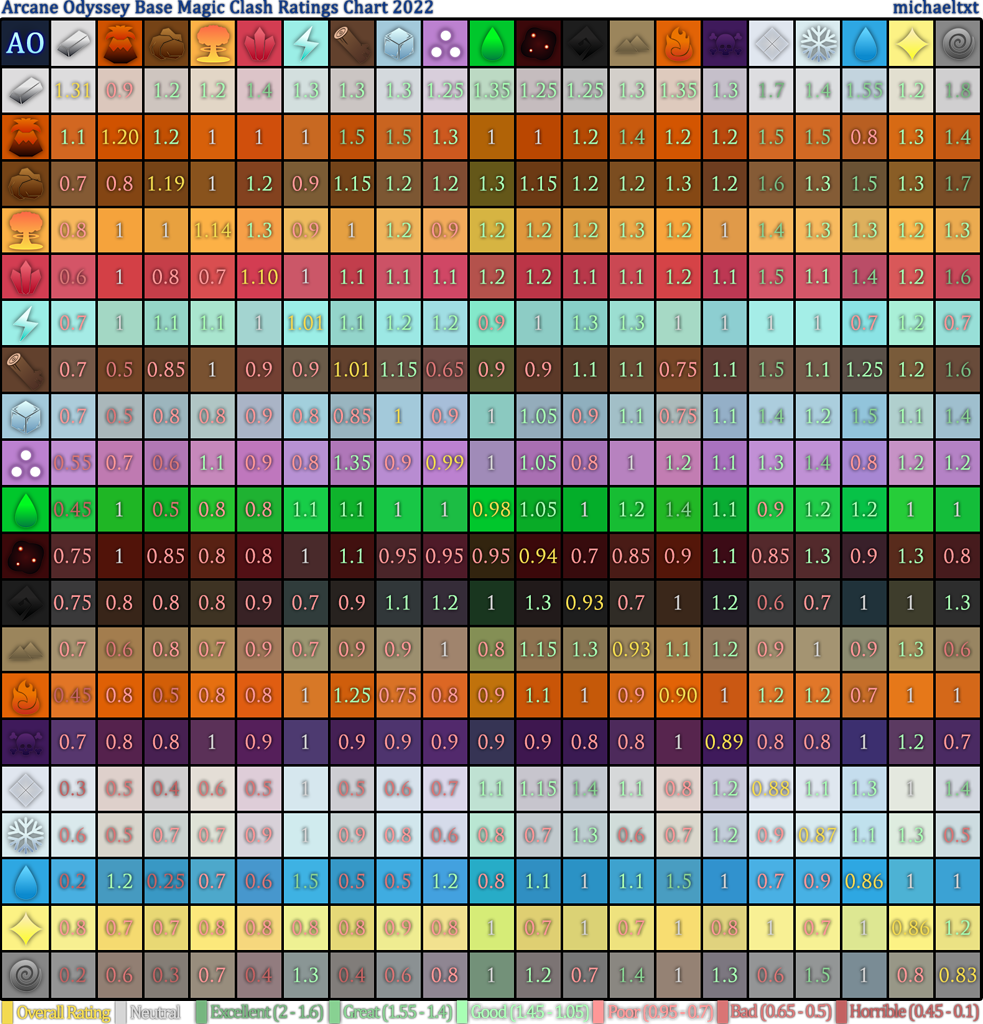 Clash Ratings Chart - PvP - Arcane Odyssey