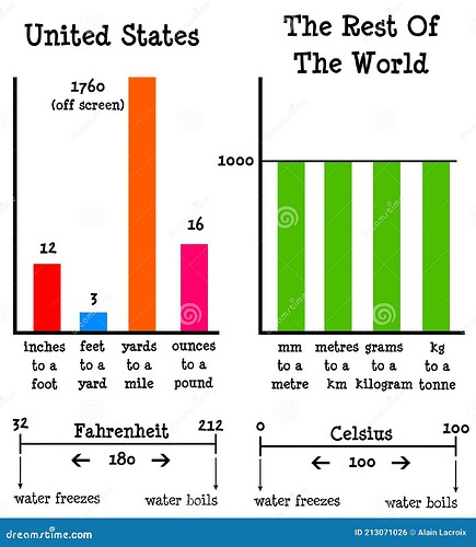 metric-imperial-system-describing-difference-213071026-1573483500