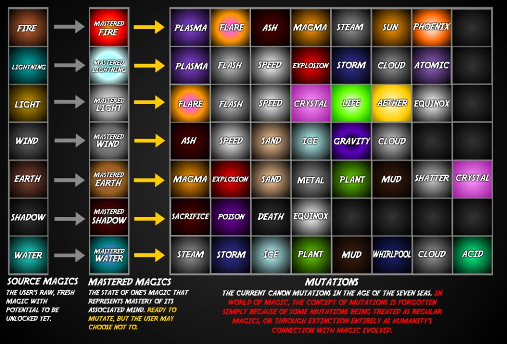 Magma Magic, Arcane Odyssey Wiki