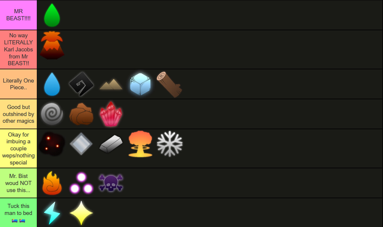 Is this tier list correct?