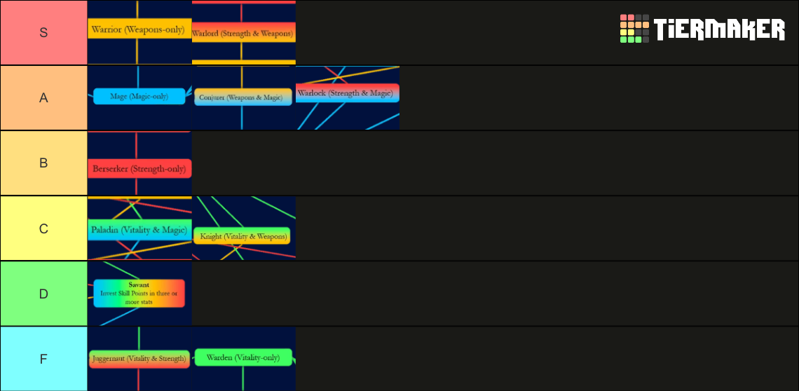 Create a Arcane Odyssey - Stat Builds Tier List - TierMaker