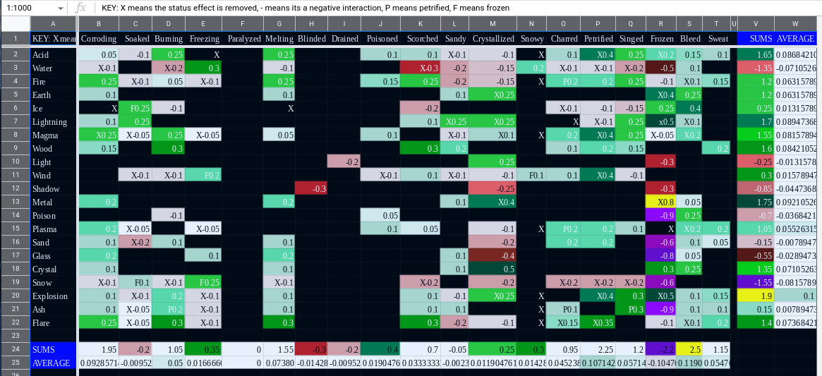 Evolution chart , Synergy chart , and Character Ability chart for