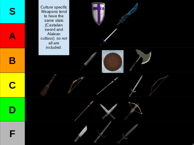 Weapon tier list