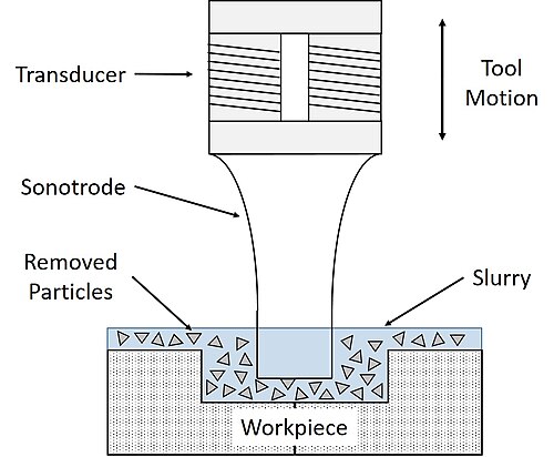 Ultrasonic_Machine_Process